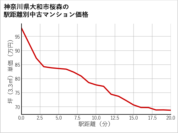 神奈川県大和市桜森の徒歩距離別の中古マンション坪単価