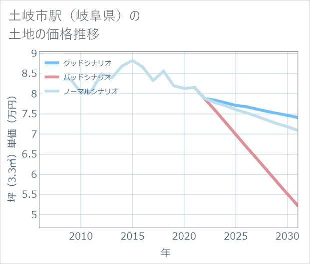 土岐市駅(岐阜県)の土地価格推移