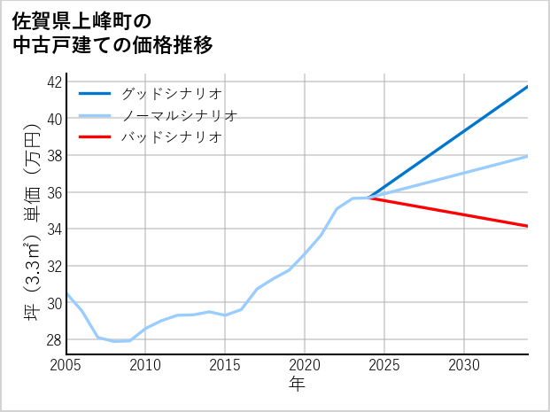 佐賀県上峰町の中古戸建て価格推移