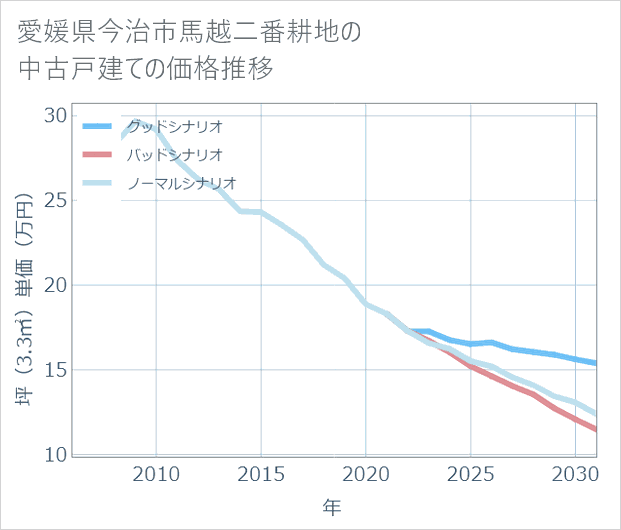 愛媛県今治市馬越二番耕地の中古戸建て価格推移
