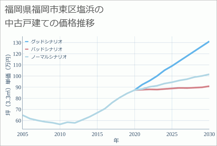 福岡県福岡市東区塩浜の中古戸建て価格推移