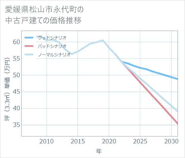 愛媛県松山市永代町の中古戸建て価格推移
