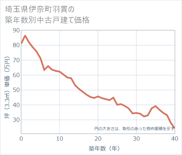 埼玉県伊奈町羽貫の築年数別の中古戸建て坪単価
