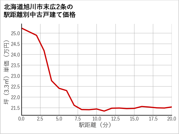 北海道旭川市末広2条の徒歩距離別の中古戸建て坪単価