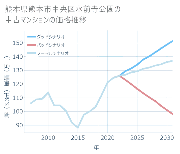 熊本県熊本市中央区水前寺公園の中古マンション価格推移