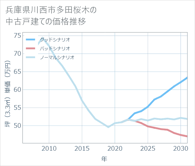 兵庫県川西市多田桜木の中古戸建て価格推移
