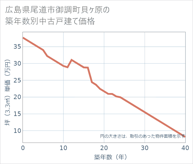 広島県尾道市御調町貝ケ原の築年数別の中古戸建て坪単価