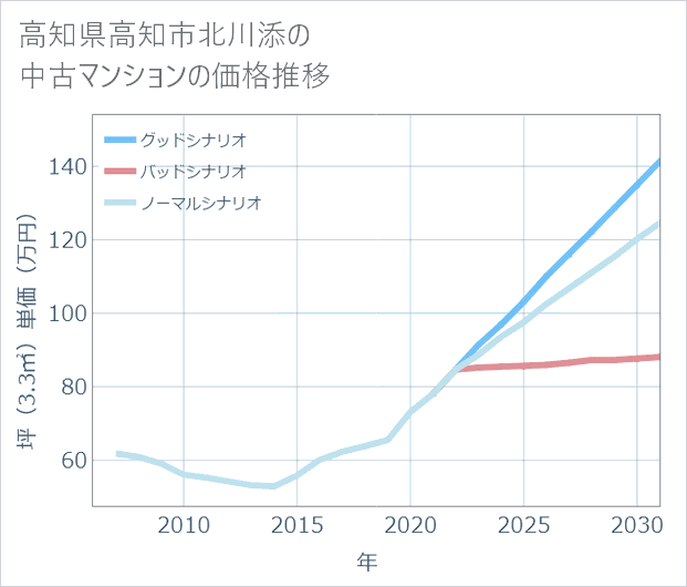 高知県高知市北川添の中古マンション価格推移