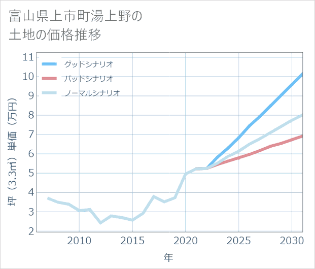 富山県上市町湯上野の土地価格推移
