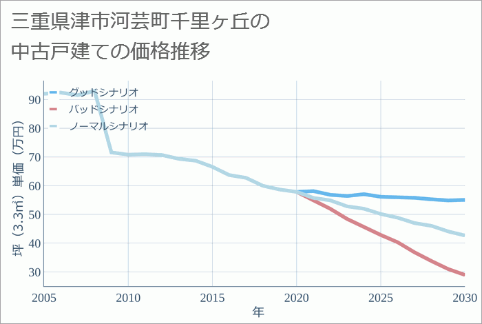 三重県津市河芸町千里ヶ丘の中古戸建て価格推移