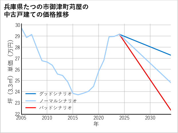 兵庫県たつの市御津町苅屋の中古戸建て価格推移