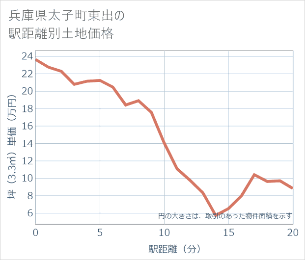 兵庫県太子町東出の徒歩距離別の土地坪単価
