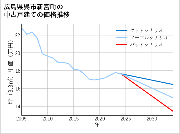 広島県呉市新宮町の中古戸建て価格推移