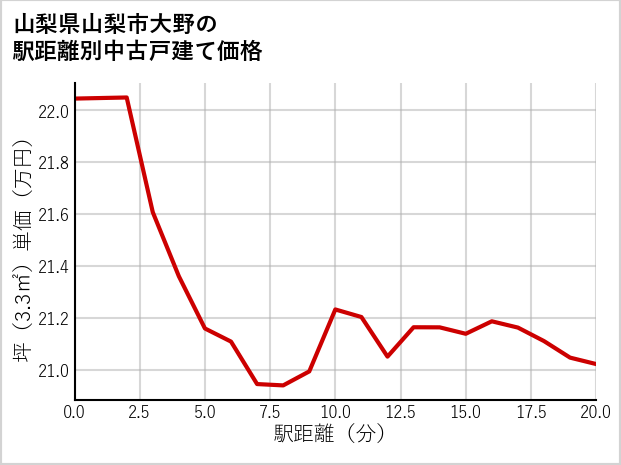 山梨県山梨市大野の徒歩距離別の中古戸建て坪単価