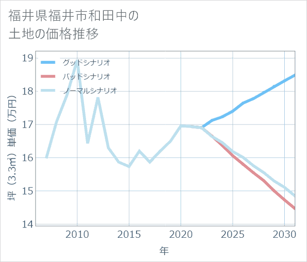 福井県福井市和田中の土地価格推移