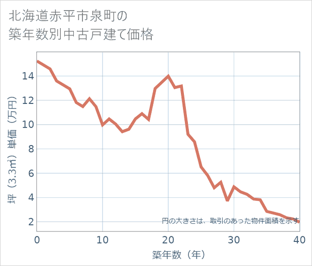 北海道赤平市泉町の築年数別の中古戸建て坪単価
