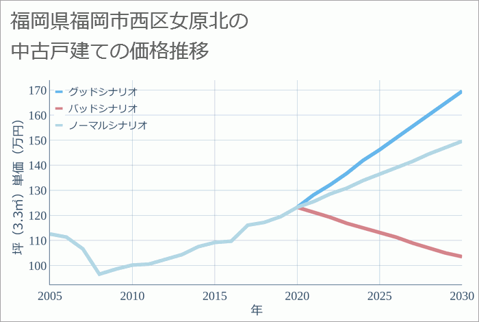 福岡県福岡市西区女原北の中古戸建て価格推移