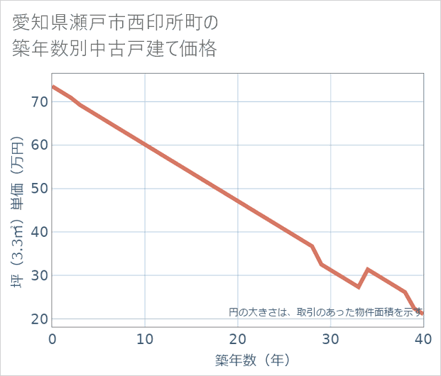 愛知県瀬戸市西印所町の築年数別の中古戸建て坪単価