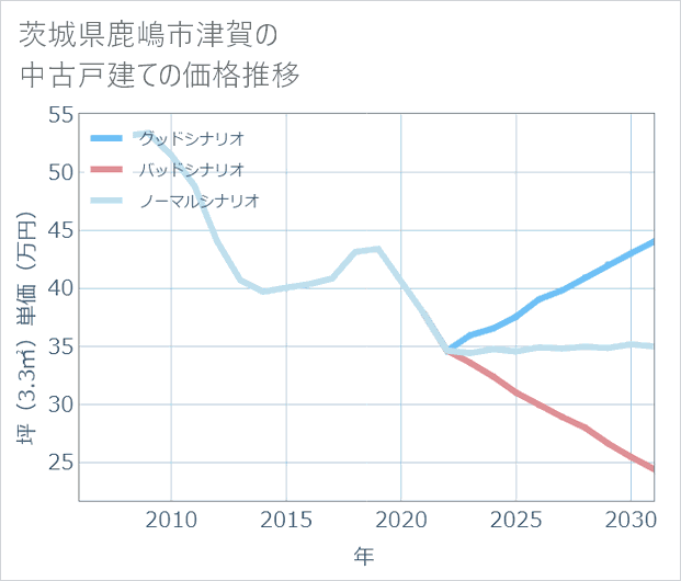 茨城県鹿嶋市津賀の中古戸建て価格推移
