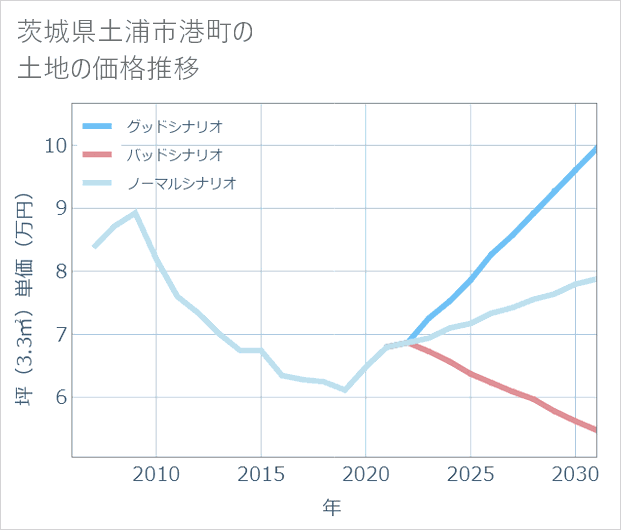 茨城県土浦市港町の土地価格推移