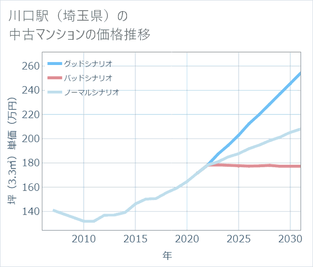 川口駅(埼玉県)の中古マンション価格推移