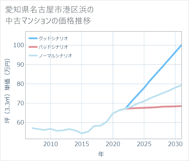 愛知県名古屋市港区浜の中古マンション価格推移