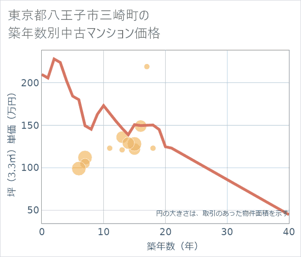 東京都八王子市三崎町の築年数別の中古マンション坪単価