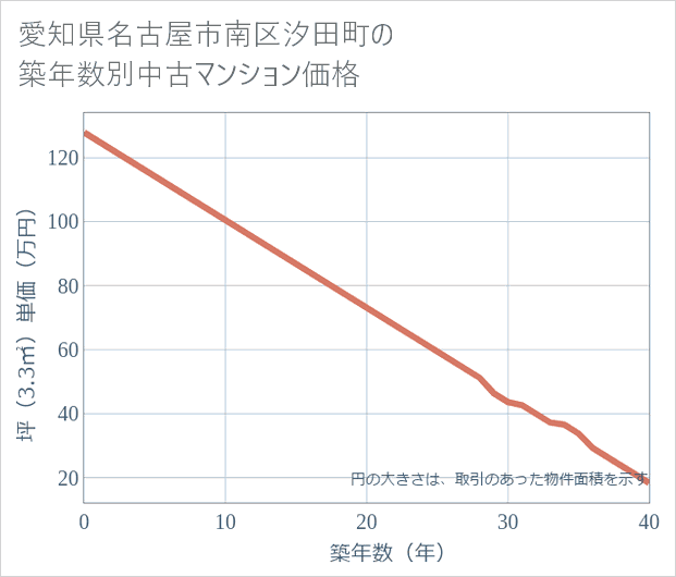 愛知県名古屋市南区汐田町の築年数別の中古マンション坪単価