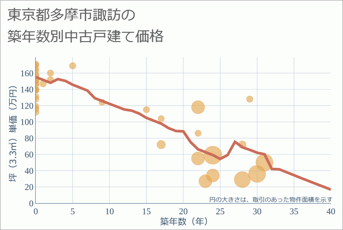 東京都多摩市諏訪の築年数別の中古戸建て坪単価