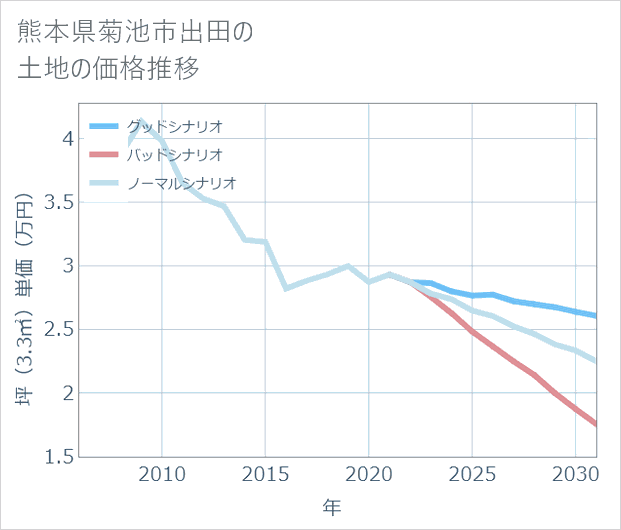 熊本県菊池市出田の土地価格推移