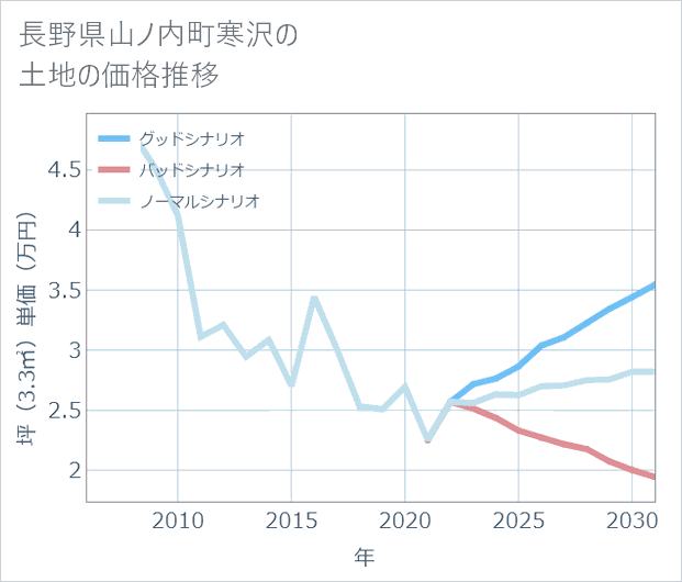 長野県山ノ内町寒沢の土地価格推移