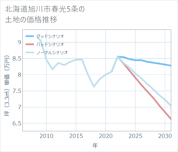 北海道旭川市春光5条の土地価格推移