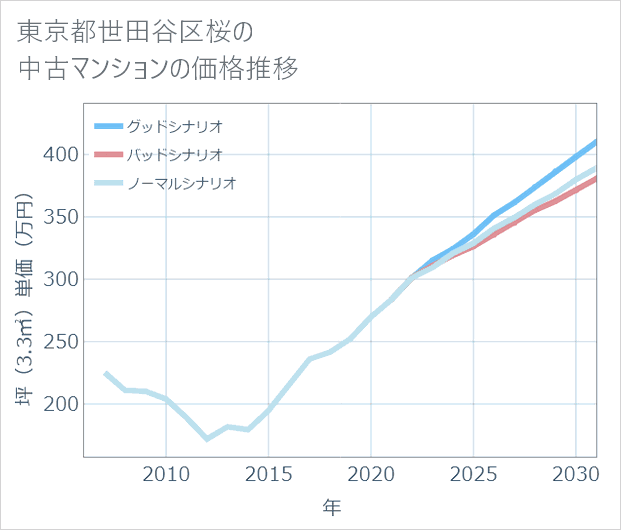 東京都世田谷区桜の中古マンション価格推移