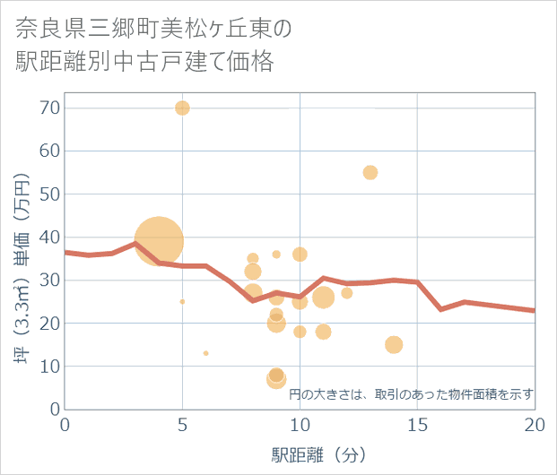 奈良県三郷町美松ケ丘東の徒歩距離別の中古戸建て坪単価
