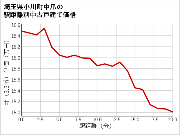 埼玉県小川町中爪の徒歩距離別の中古戸建て坪単価