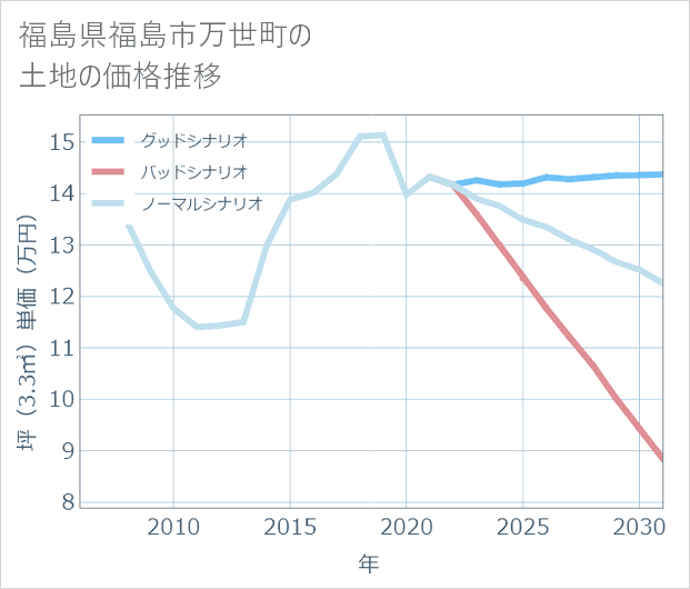 福島県福島市万世町の土地価格推移