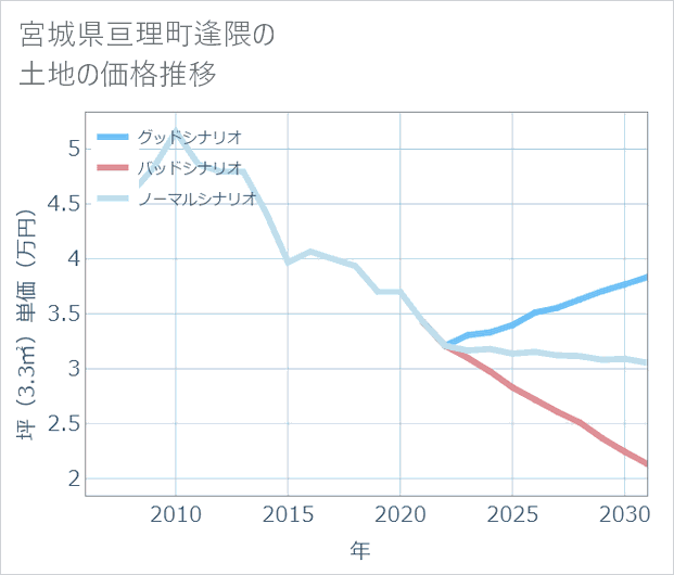 宮城県亘理町逢隈の土地価格推移