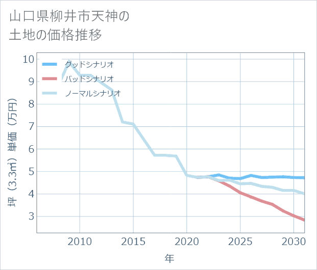 山口県柳井市天神の土地価格推移