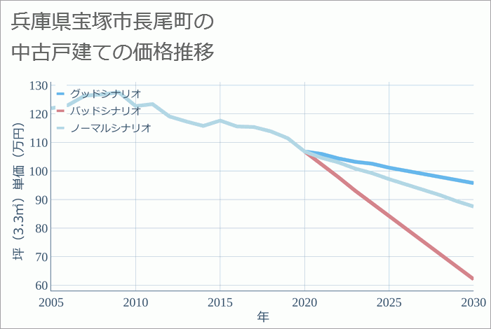 兵庫県宝塚市長尾町の中古戸建て価格推移