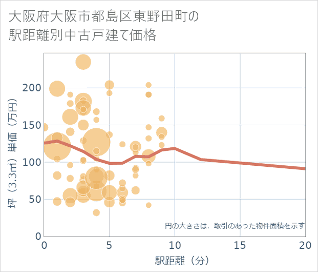 大阪府大阪市都島区東野田町の徒歩距離別の中古戸建て坪単価