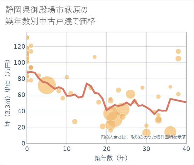 静岡県御殿場市萩原の築年数別の中古戸建て坪単価