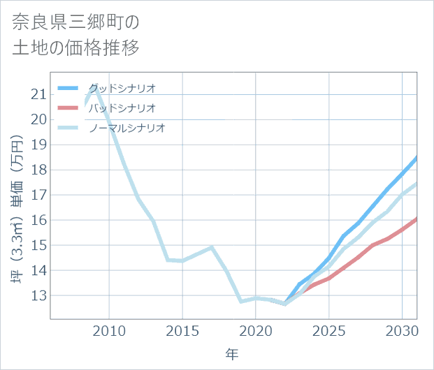 奈良県三郷町の土地価格推移
