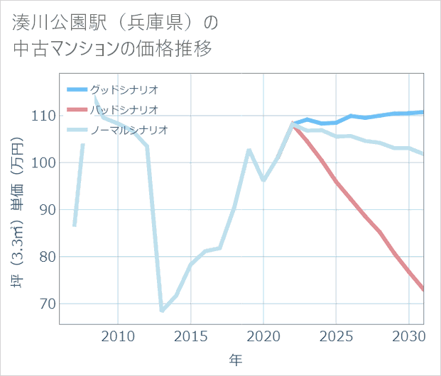 湊川公園駅(兵庫県)の中古マンション価格推移