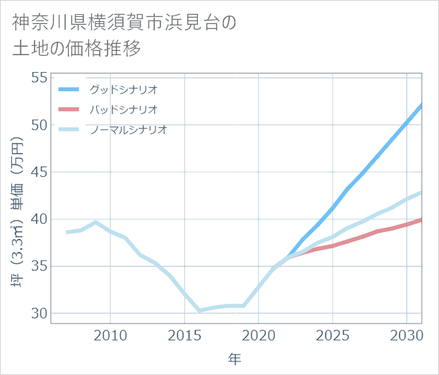 神奈川県横須賀市浜見台の土地価格推移