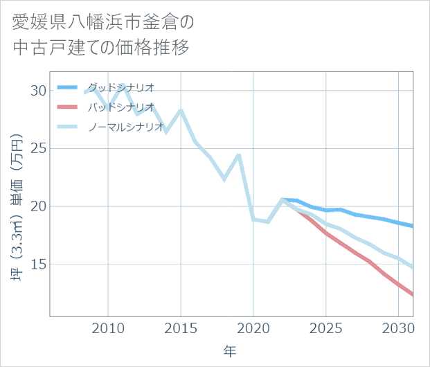 愛媛県八幡浜市釜倉の中古戸建て価格推移