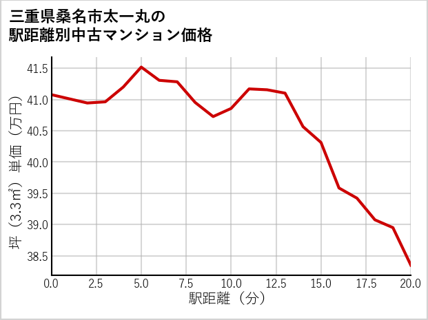 三重県桑名市太一丸の徒歩距離別の中古マンション坪単価