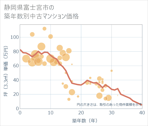 静岡県富士宮市の築年数別の中古マンション坪単価