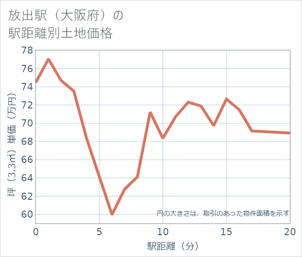 放出駅(大阪府)の徒歩距離別の土地坪単価
