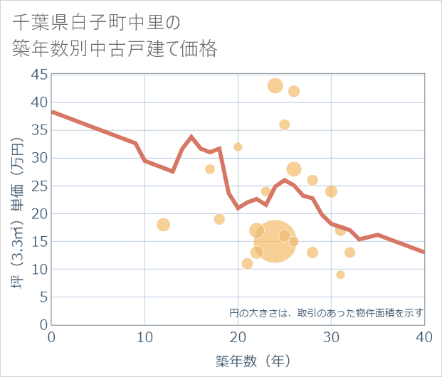 千葉県白子町中里の築年数別の中古戸建て坪単価