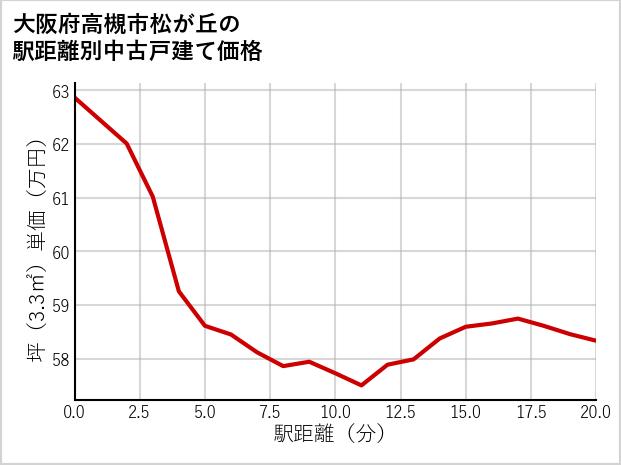 大阪府高槻市松が丘の徒歩距離別の中古戸建て坪単価